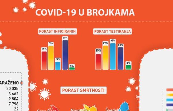 Covid-19 u brojkama