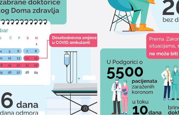 Model funkcionisanja kovid službe u Domu zdravlja Podgorica neodrživ